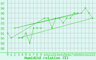 Courbe de l'humidit relative pour Camborne
