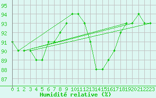 Courbe de l'humidit relative pour Verneuil (78)