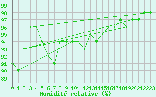 Courbe de l'humidit relative pour Merklingen