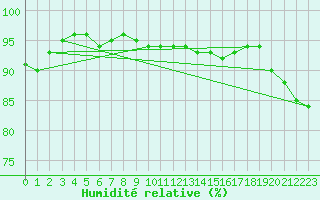 Courbe de l'humidit relative pour Melle (Be)