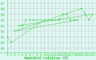 Courbe de l'humidit relative pour Angliers (17)