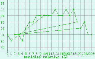 Courbe de l'humidit relative pour Haegen (67)