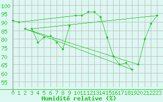 Courbe de l'humidit relative pour Mont-Rigi (Be)