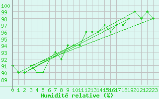 Courbe de l'humidit relative pour Kapfenberg-Flugfeld