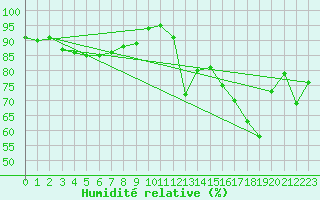 Courbe de l'humidit relative pour Malin Head