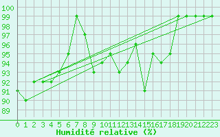 Courbe de l'humidit relative pour Schpfheim
