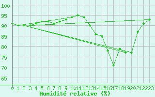 Courbe de l'humidit relative pour Lagny-sur-Marne (77)