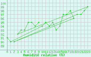 Courbe de l'humidit relative pour Church Lawford