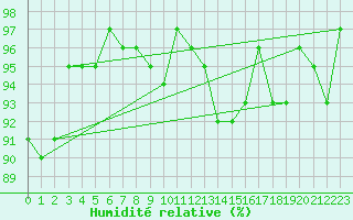 Courbe de l'humidit relative pour Cernay-la-Ville (78)