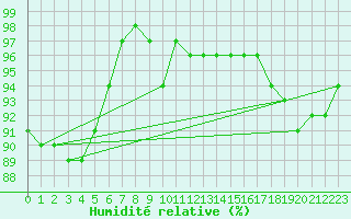 Courbe de l'humidit relative pour Beauvais (60)