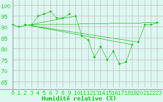 Courbe de l'humidit relative pour Sainte-Ouenne (79)