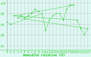 Courbe de l'humidit relative pour Little Rissington