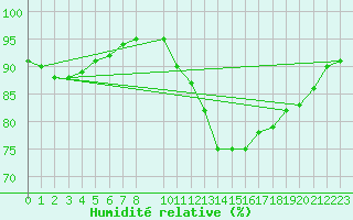 Courbe de l'humidit relative pour Le Souli - Le Moulinet (34)