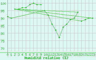 Courbe de l'humidit relative pour Twenthe (PB)