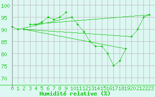 Courbe de l'humidit relative pour Montret (71)