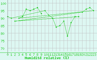 Courbe de l'humidit relative pour Grardmer (88)