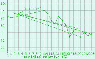 Courbe de l'humidit relative pour Pontevedra