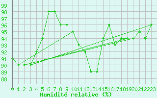 Courbe de l'humidit relative pour Kauhajoki Kuja-kokko