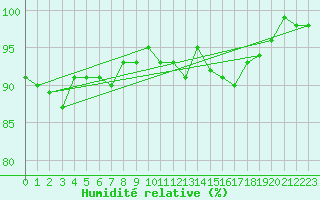 Courbe de l'humidit relative pour Bouligny (55)