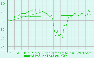 Courbe de l'humidit relative pour Wattisham