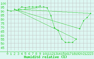 Courbe de l'humidit relative pour Treize-Vents (85)