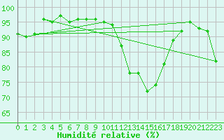 Courbe de l'humidit relative pour Avord (18)