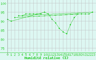 Courbe de l'humidit relative pour Breuillet (17)
