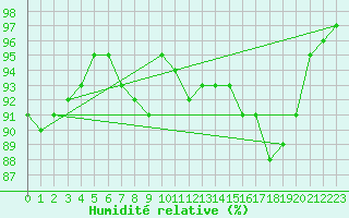 Courbe de l'humidit relative pour Muret (31)