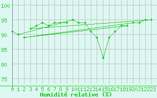 Courbe de l'humidit relative pour Le Vigan (30)