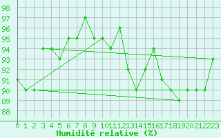 Courbe de l'humidit relative pour Wijk Aan Zee Aws
