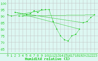 Courbe de l'humidit relative pour Dijon / Longvic (21)