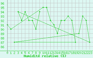 Courbe de l'humidit relative pour Leconfield