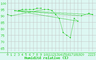 Courbe de l'humidit relative pour Saint-Vrand (69)
