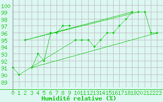 Courbe de l'humidit relative pour Pau (64)