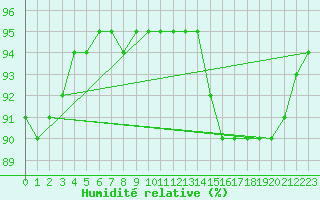 Courbe de l'humidit relative pour Verneuil (78)
