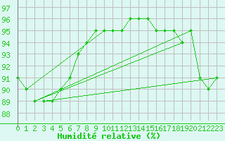 Courbe de l'humidit relative pour Bois-de-Villers (Be)
