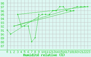 Courbe de l'humidit relative pour Torpup A