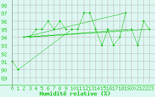 Courbe de l'humidit relative pour Sermange-Erzange (57)