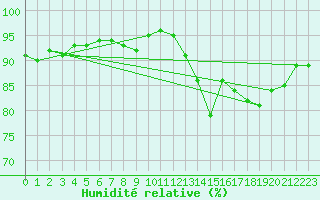 Courbe de l'humidit relative pour Vichy (03)