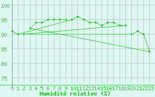 Courbe de l'humidit relative pour Dieppe (76)