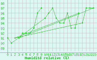 Courbe de l'humidit relative pour Saint-Igneuc (22)