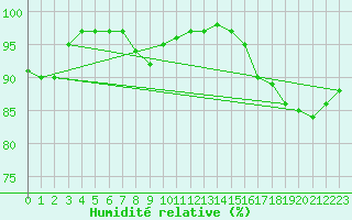 Courbe de l'humidit relative pour Twenthe (PB)