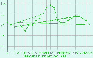 Courbe de l'humidit relative pour Le Talut - Belle-Ile (56)