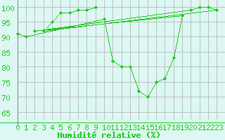 Courbe de l'humidit relative pour Brest (29)