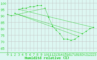 Courbe de l'humidit relative pour Blus (40)
