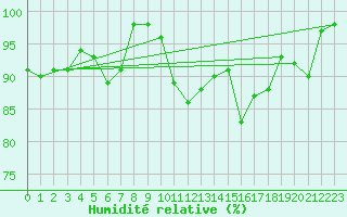 Courbe de l'humidit relative pour La Brvine (Sw)