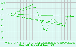 Courbe de l'humidit relative pour Le Talut - Belle-Ile (56)