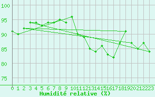 Courbe de l'humidit relative pour Bruxelles (Be)