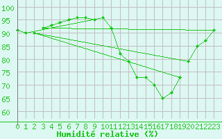 Courbe de l'humidit relative pour Coleshill