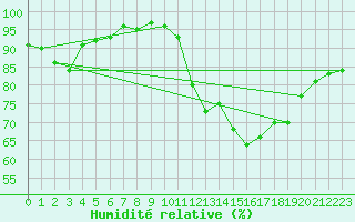 Courbe de l'humidit relative pour Cernay (86)